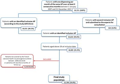Antipsychotic prescribing practices in real-life (APPREAL study): Findings from the French National Healthcare System Database (2007–2017)